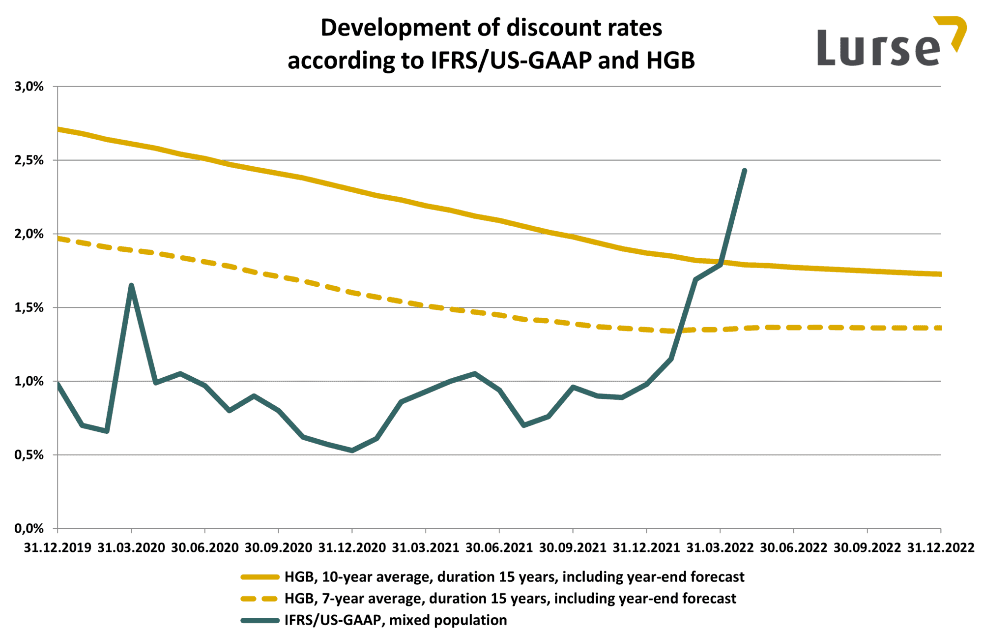 discount-rates-2022-04