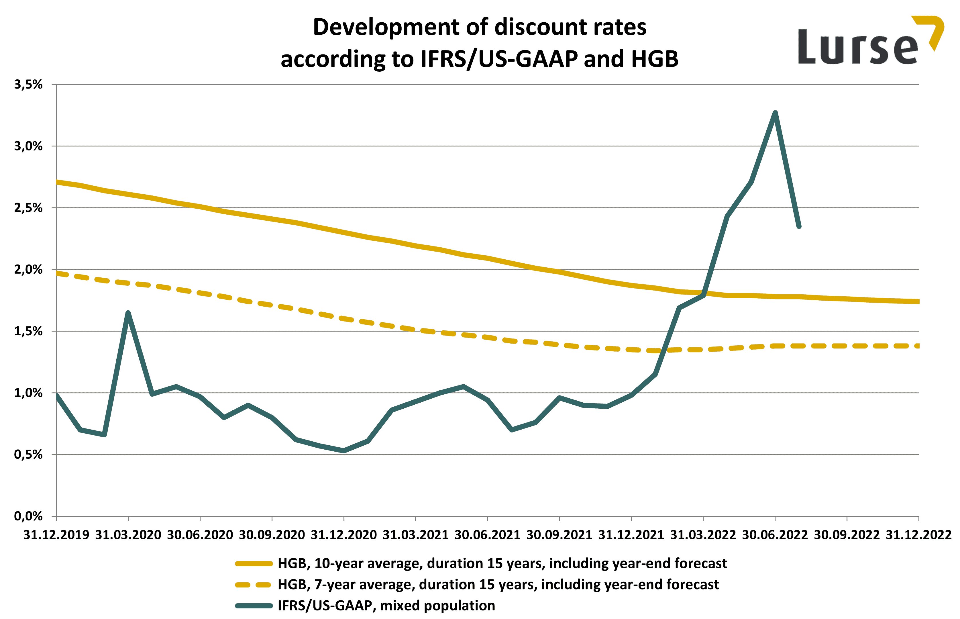 discount-rates-2022-07