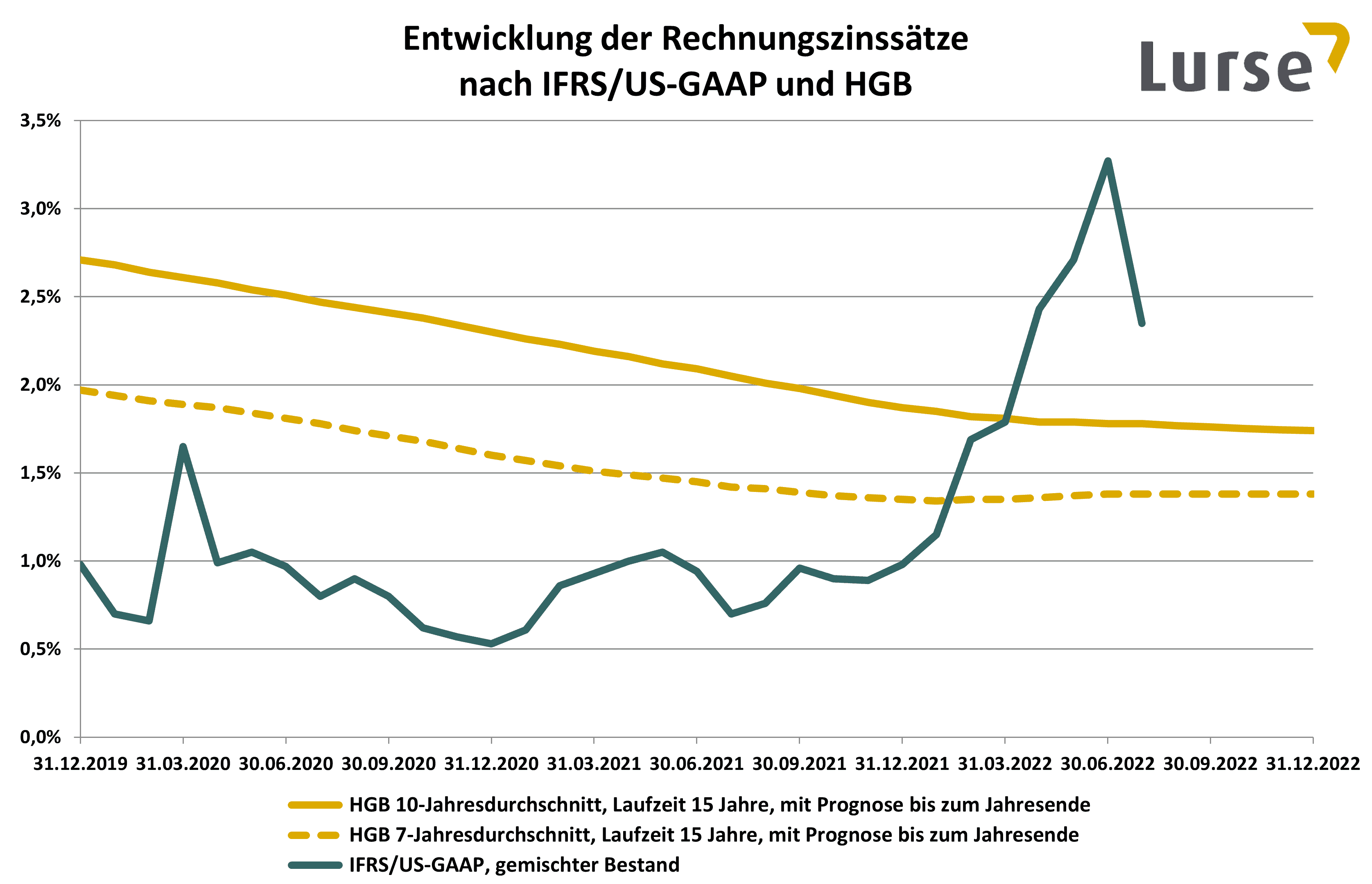 rechnungszinssaetze-2022-07