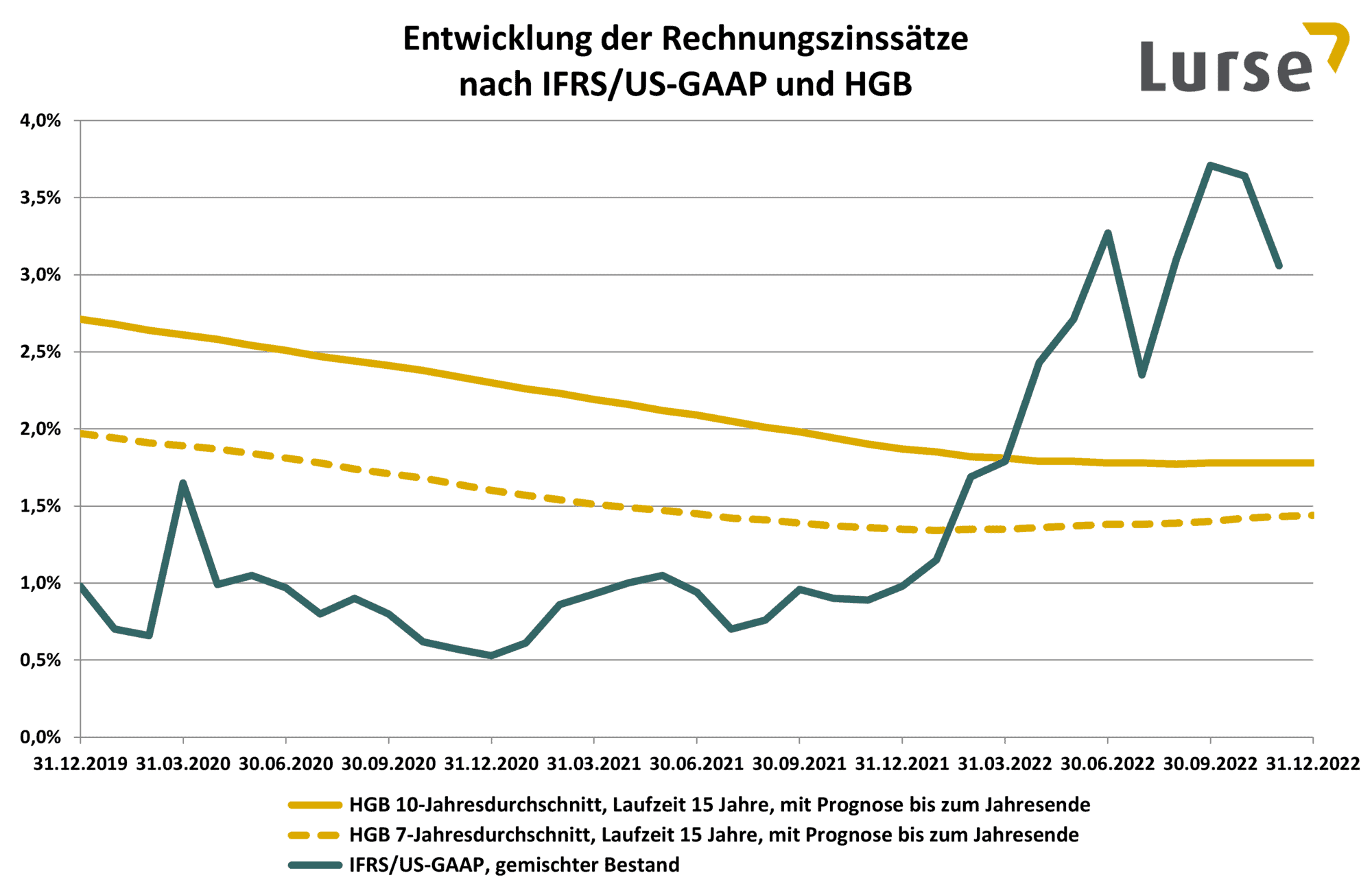 rechnungszinssaetze-2022-11