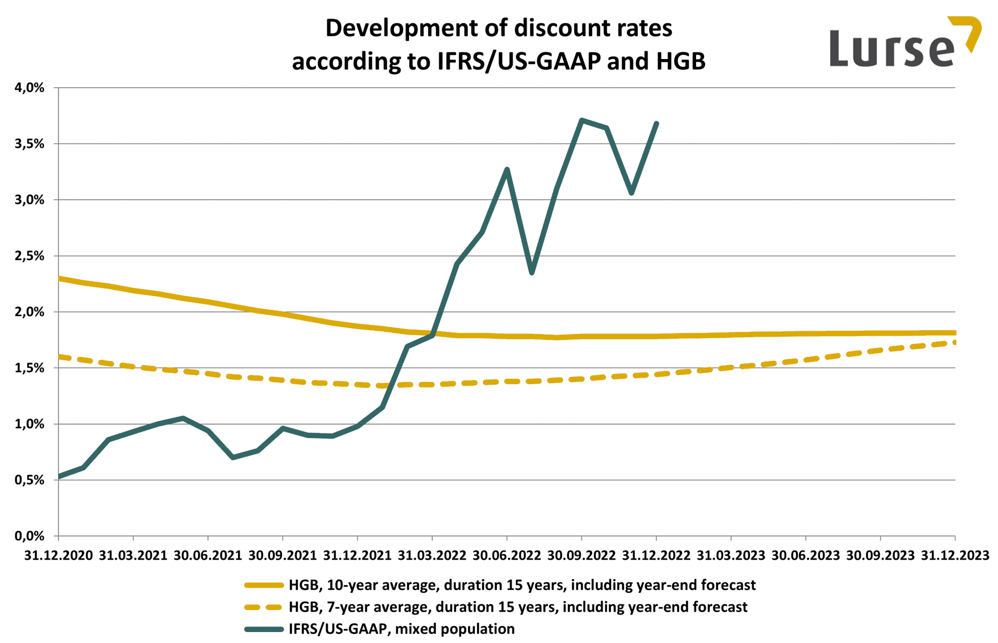discount-rates-2022-12