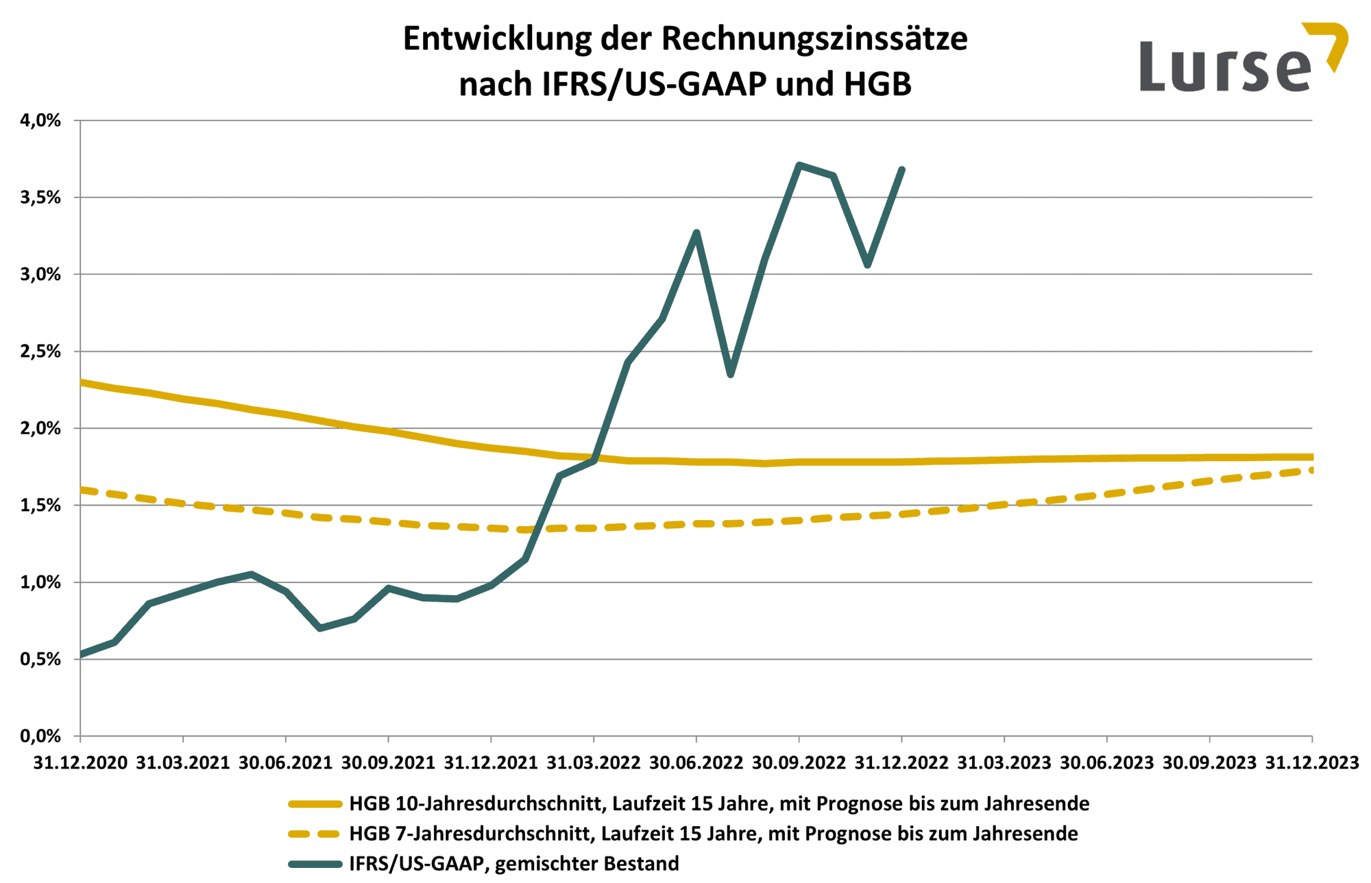 rechnungszinssaetze-2022-12
