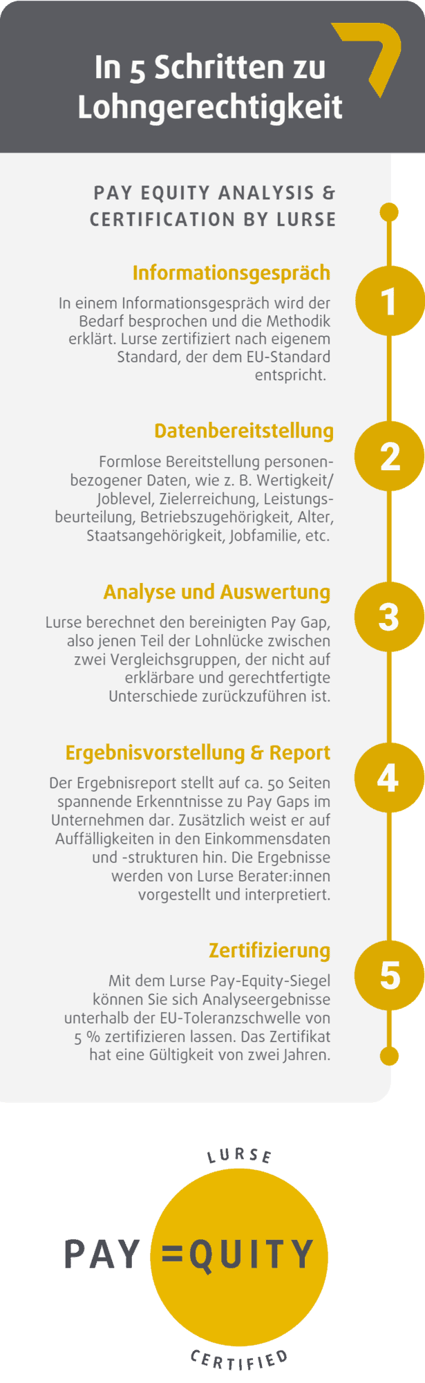 Lohngerechtigkeitsanalyse und Zertifizierung_Lurse