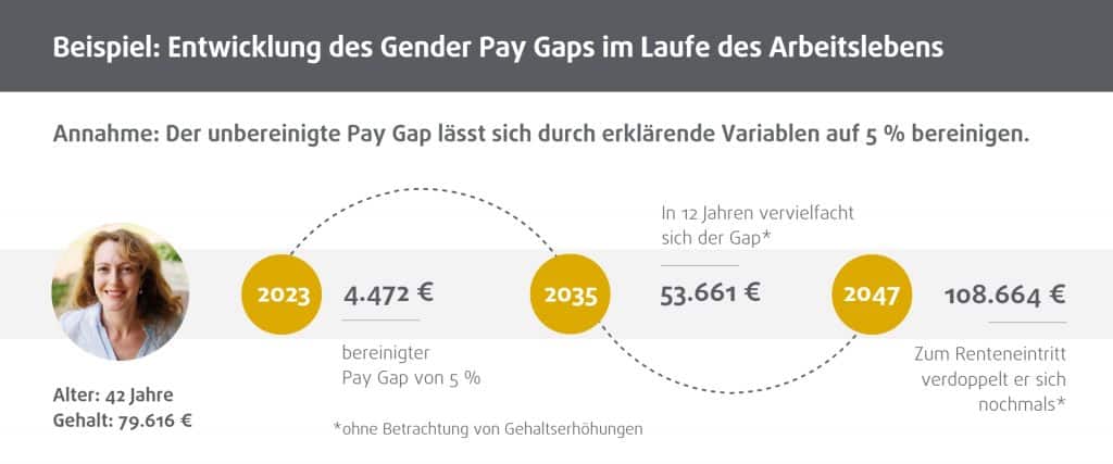 Entwicklung des Gender Pay Gaps im Laufe des Arbeitslebens; Beispielszenario - es wird angenommen, dass der unbereinigte Pay Gap sich durch erklärende Variablen auf 5 % bereinigen lässt.