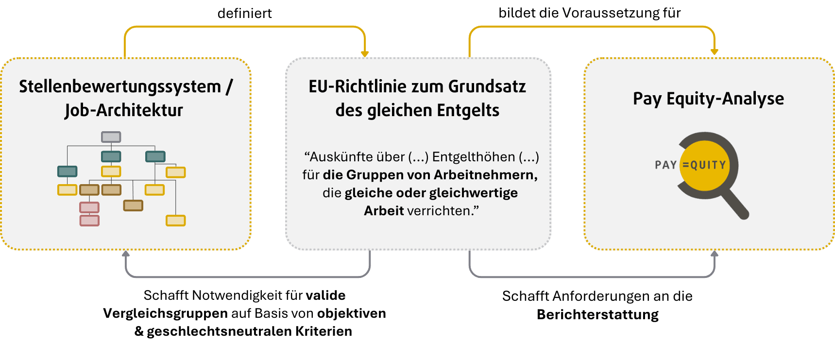 Abbildung_Pay Equity Analyse