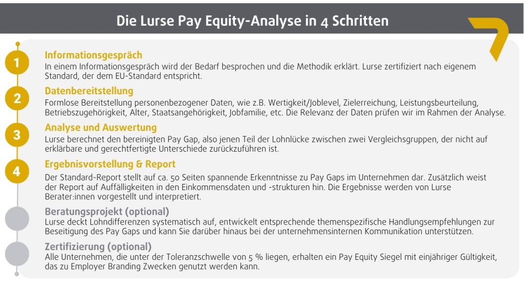 Lurse Pay Equity Analyse in 4 Schritten