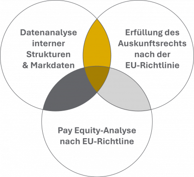 Use cases pay Equity